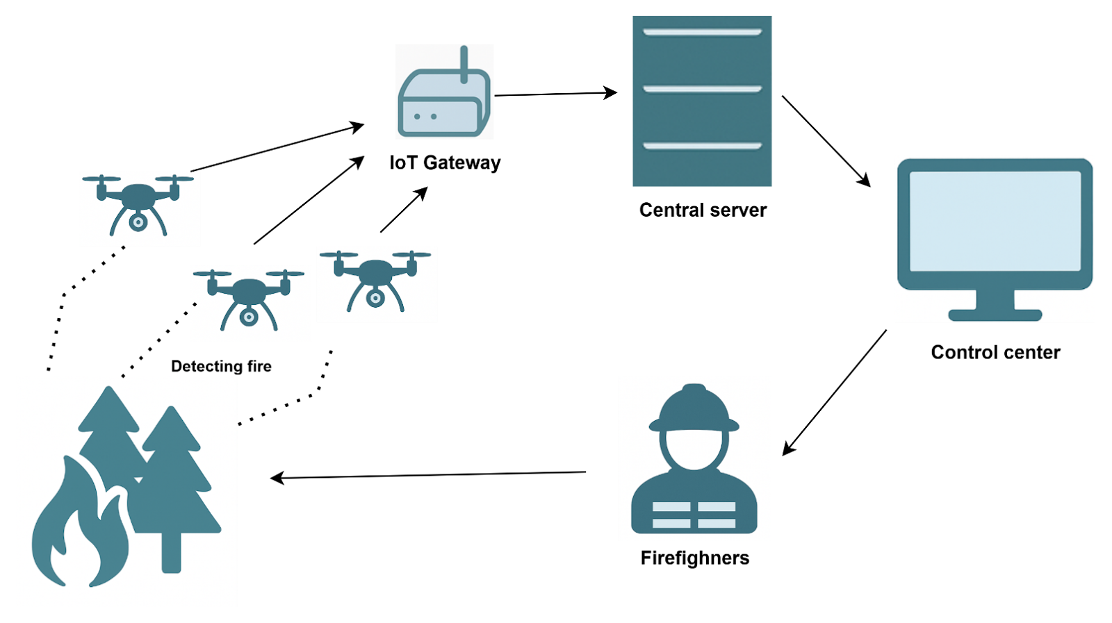 IoT-based Early Forest Fire Detection System Using Smart Drones ...