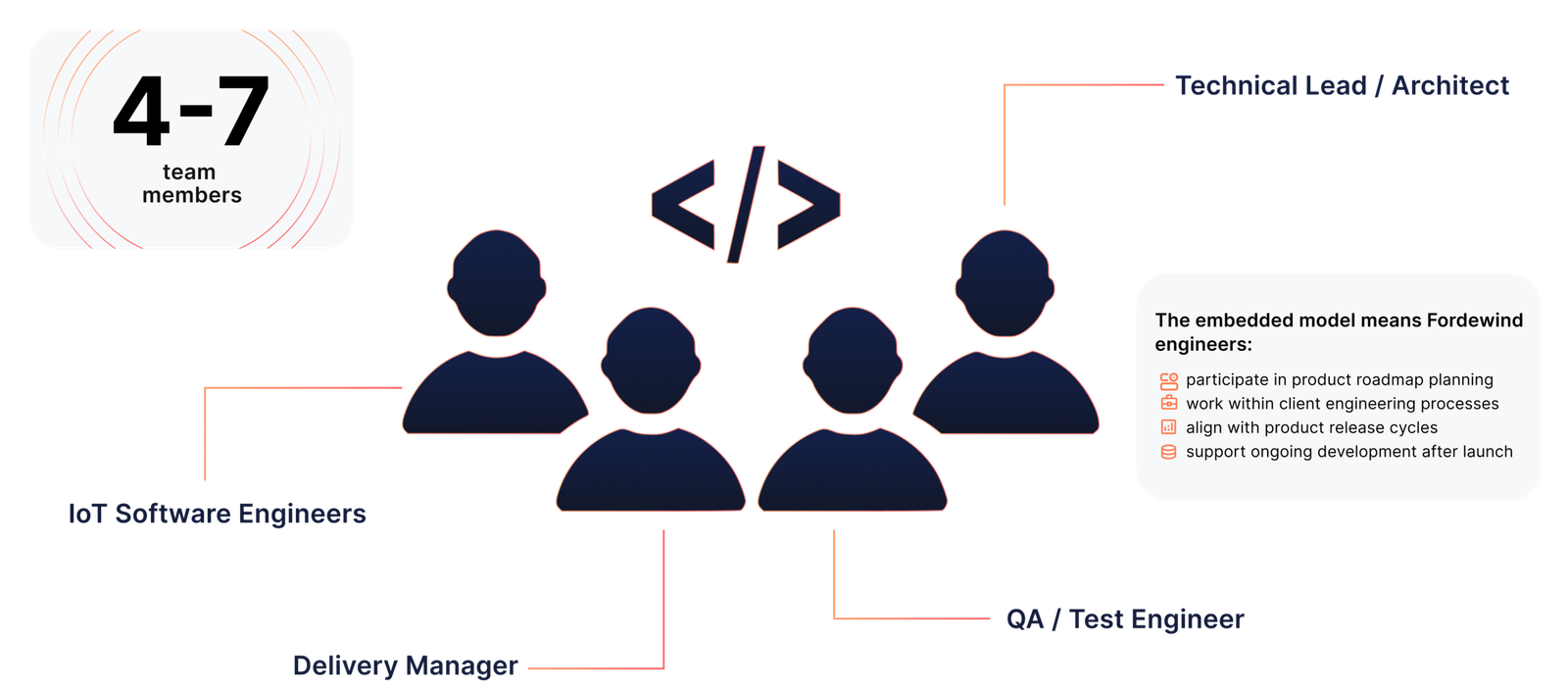 Embedded Development Team Model